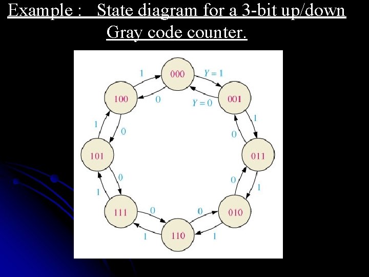 Example : State diagram for a 3 -bit up/down Gray code counter. 