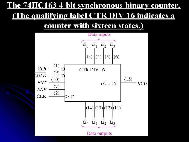 The 74 HC 163 4 -bit synchronous binary counter. (The qualifying label CTR DIV