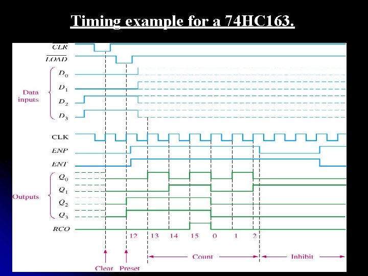 Timing example for a 74 HC 163. 