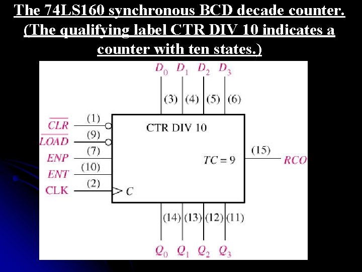 The 74 LS 160 synchronous BCD decade counter. (The qualifying label CTR DIV 10