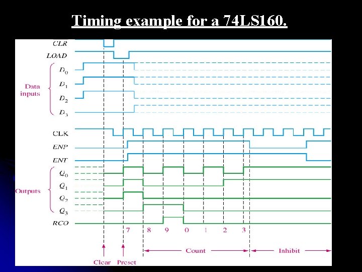 Timing example for a 74 LS 160. 