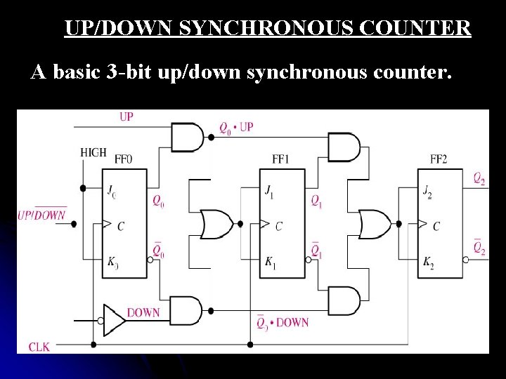 UP/DOWN SYNCHRONOUS COUNTER A basic 3 -bit up/down synchronous counter. 