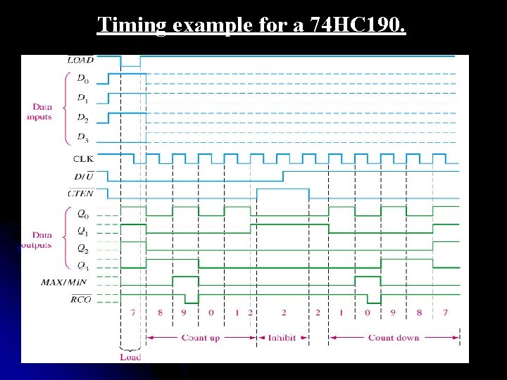 Timing example for a 74 HC 190. 