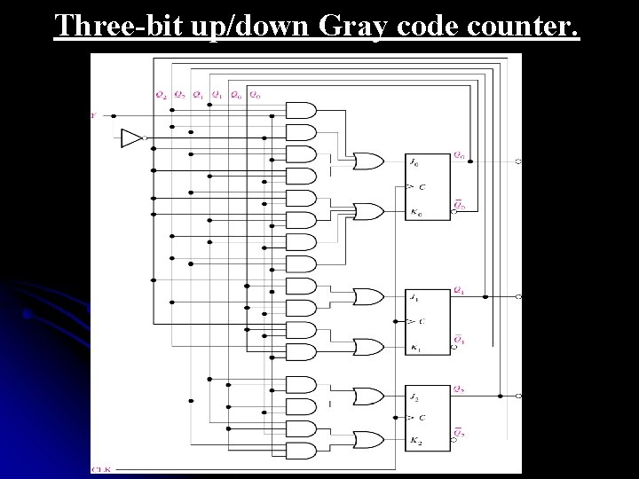 Three-bit up/down Gray code counter. 