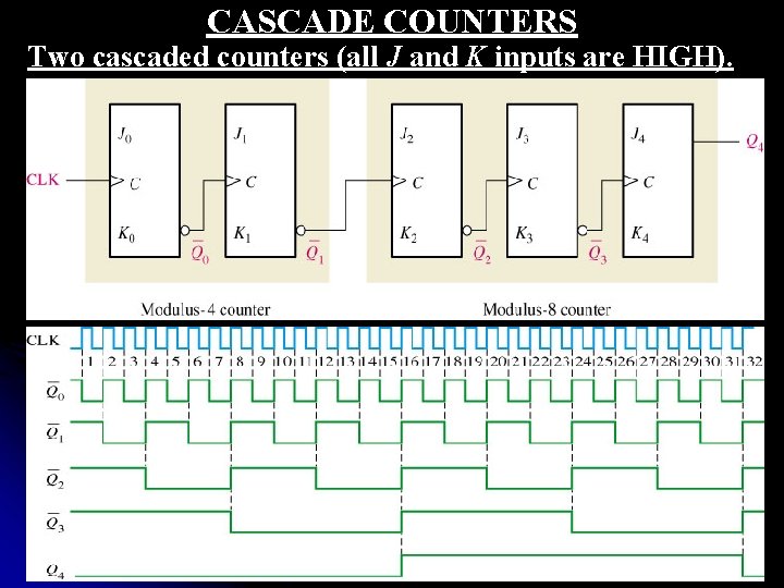 CASCADE COUNTERS Two cascaded counters (all J and K inputs are HIGH). 