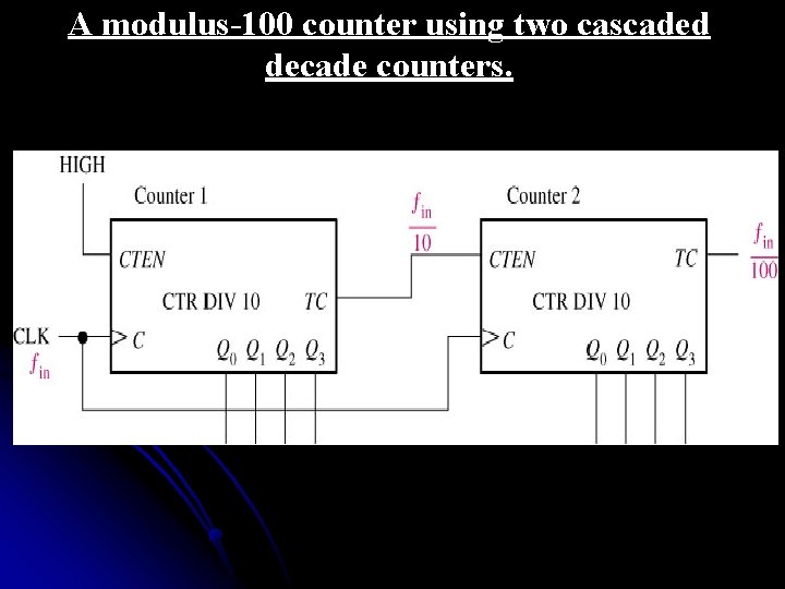 A modulus-100 counter using two cascaded decade counters. 