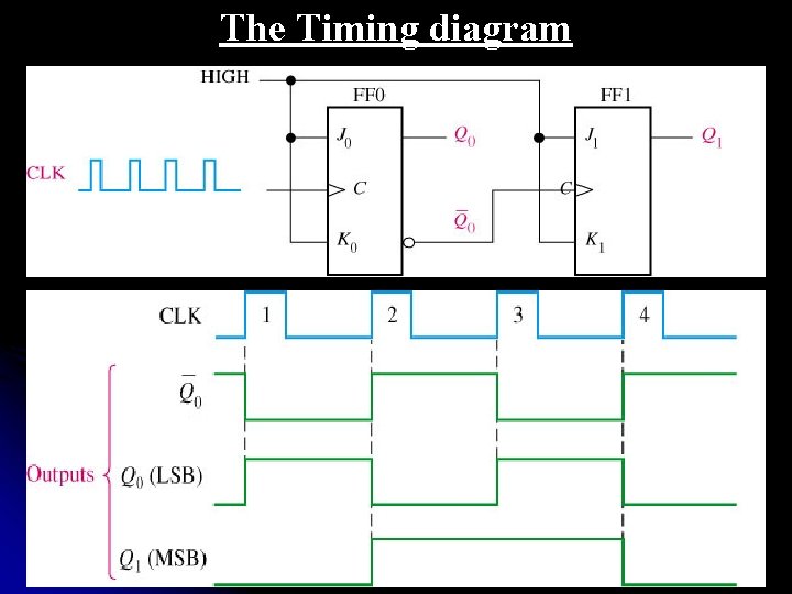 The Timing diagram 