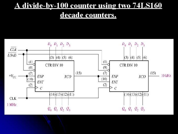 A divide-by-100 counter using two 74 LS 160 decade counters. 