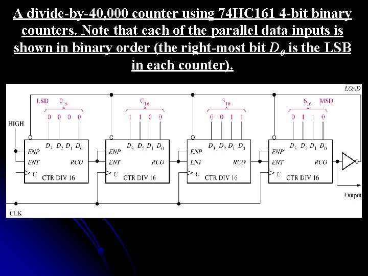 A divide-by-40, 000 counter using 74 HC 161 4 -bit binary counters. Note that