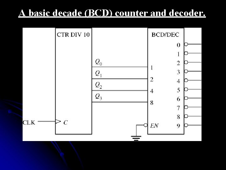 A basic decade (BCD) counter and decoder. 