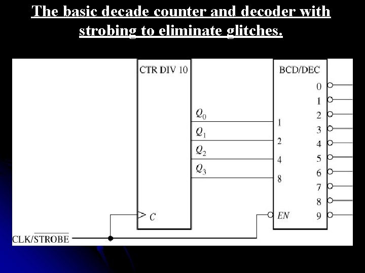 The basic decade counter and decoder with strobing to eliminate glitches. 