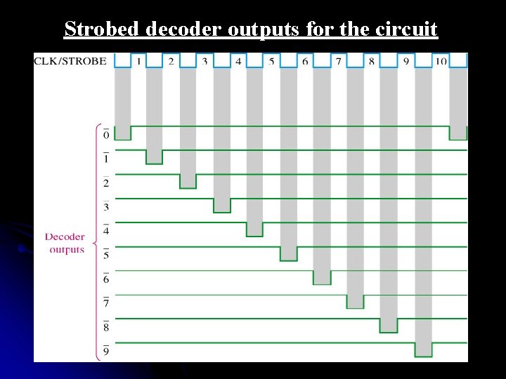 Strobed decoder outputs for the circuit 