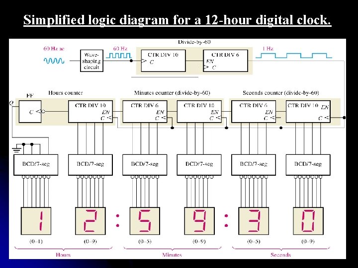 Simplified logic diagram for a 12 -hour digital clock. 