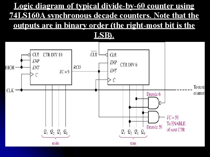 Logic diagram of typical divide-by-60 counter using 74 LS 160 A synchronous decade counters.