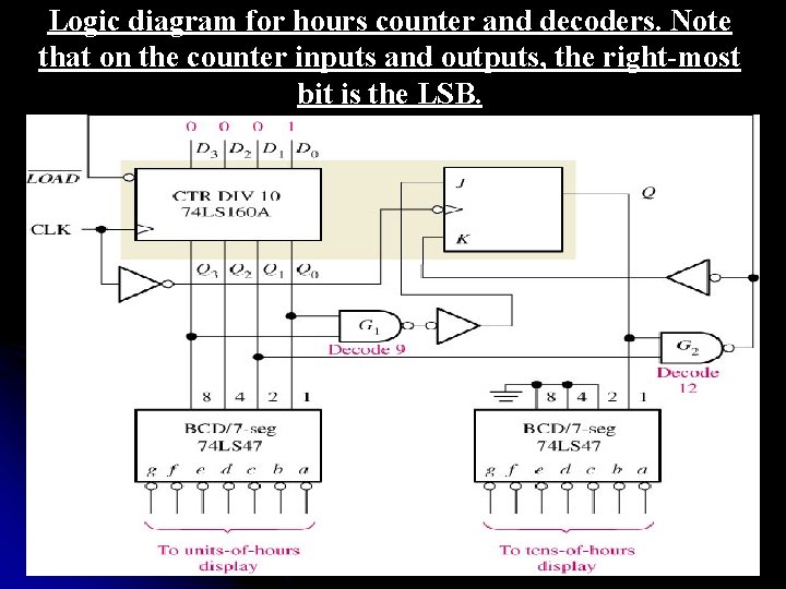 Logic diagram for hours counter and decoders. Note that on the counter inputs and