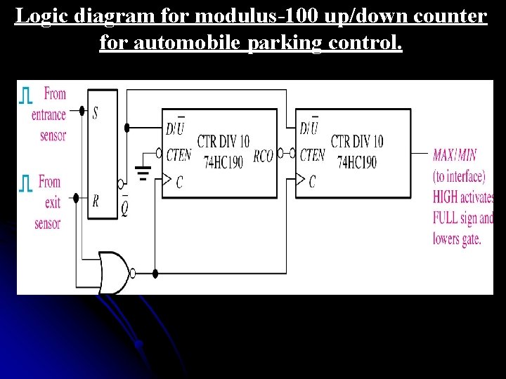 Logic diagram for modulus-100 up/down counter for automobile parking control. 