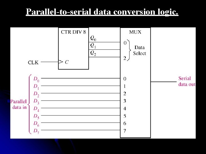 Parallel-to-serial data conversion logic. 