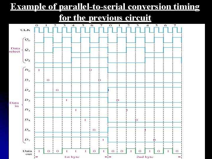 Example of parallel-to-serial conversion timing for the previous circuit 