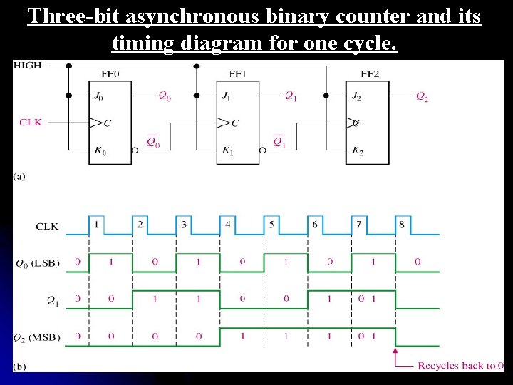 Three-bit asynchronous binary counter and its timing diagram for one cycle. 