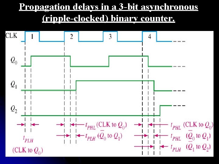 Propagation delays in a 3 -bit asynchronous (ripple-clocked) binary counter. 