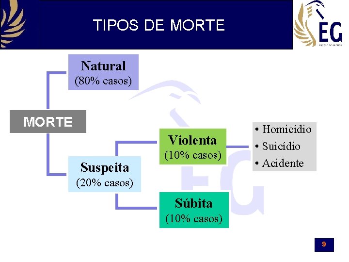 TIPOS DE MORTE Natural (80% casos) MORTE Violenta Suspeita (10% casos) • Homicídio •