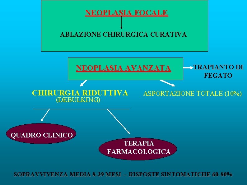 NEOPLASIA FOCALE ABLAZIONE CHIRURGICA CURATIVA NEOPLASIA AVANZATA CHIRURGIA RIDUTTIVA (DEBULKING) TRAPIANTO DI FEGATO ASPORTAZIONE