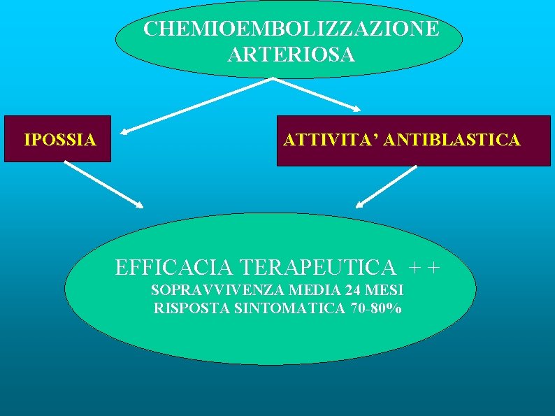 CHEMIOEMBOLIZZAZIONE ARTERIOSA IPOSSIA ATTIVITA’ ANTIBLASTICA EFFICACIA TERAPEUTICA + + SOPRAVVIVENZA MEDIA 24 MESI RISPOSTA