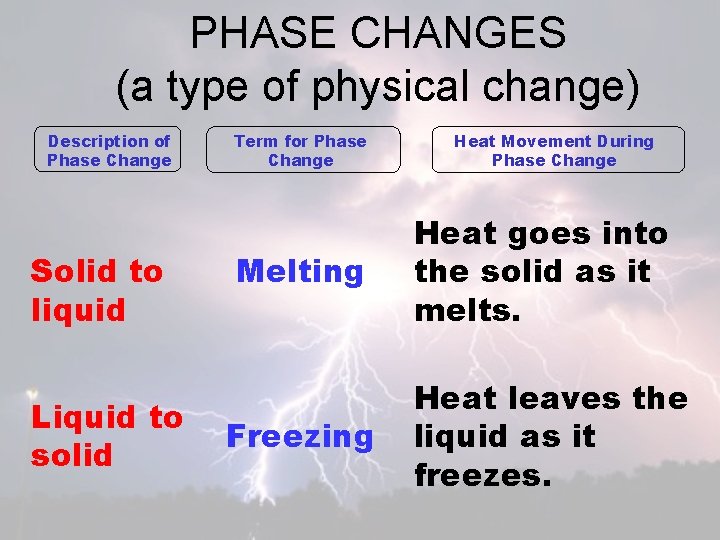 PHASE CHANGES (a type of physical change) Description of Phase Change Solid to liquid
