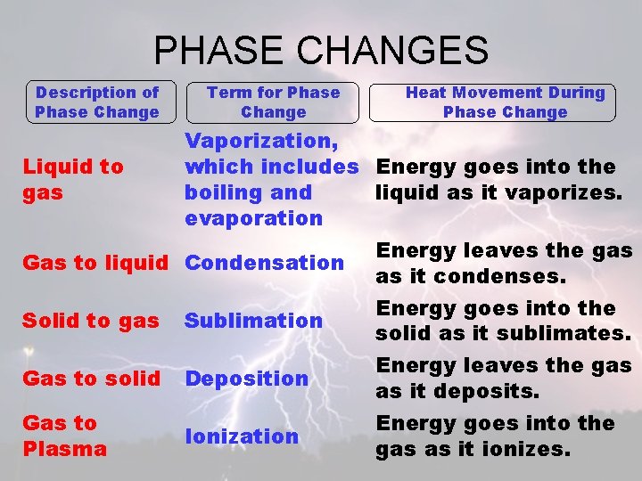 PHASE CHANGES Description of Phase Change Term for Phase Change Heat Movement During Phase