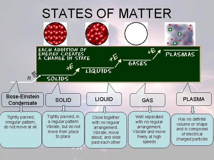STATES OF MATTER Bose-Einstein Condensate Tightly packed, irregular pattern, do not move at all.