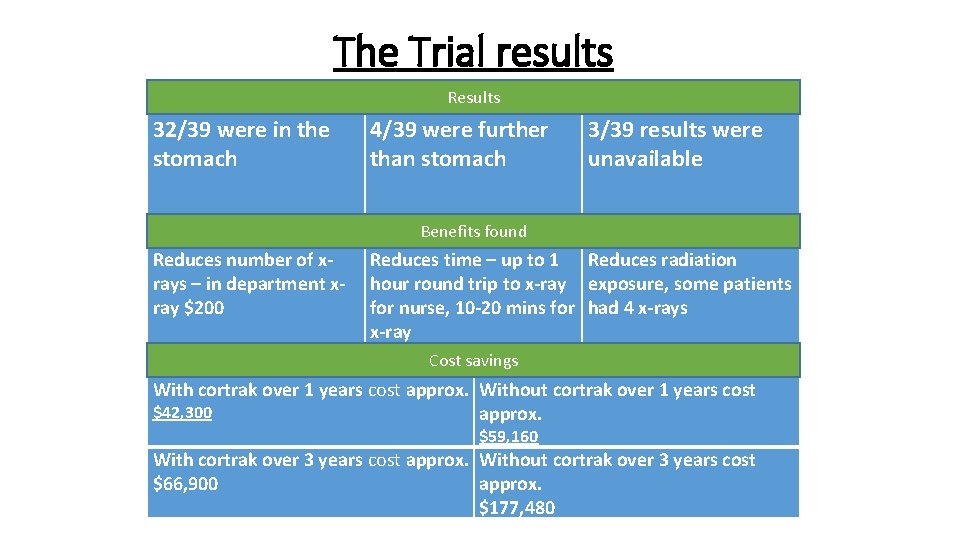 The Trial results Results 32/39 were in the stomach 4/39 were further than stomach