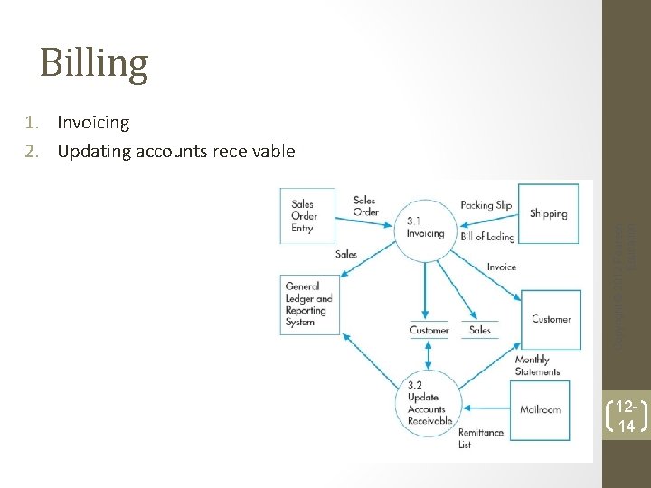 Billing Copyright © 2012 Pearson Education 1. Invoicing 2. Updating accounts receivable 1214 