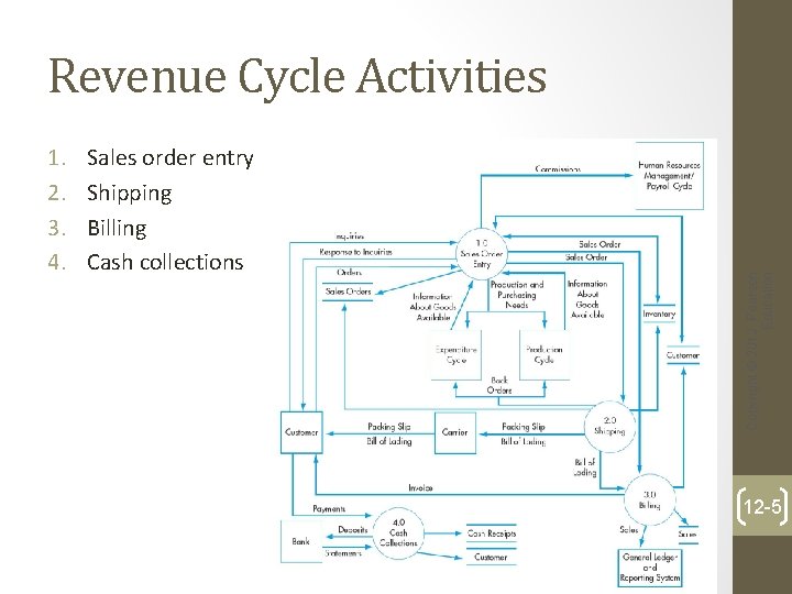 1. 2. 3. 4. Sales order entry Shipping Billing Cash collections Copyright © 2012