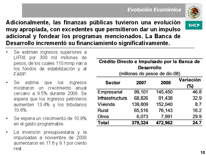 Evolución Económica Adicionalmente, las finanzas públicas tuvieron una evolución muy apropiada, con excedentes que