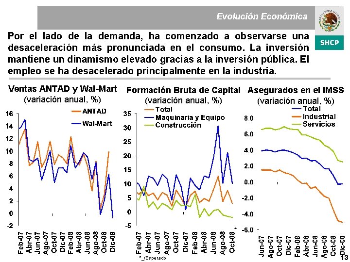 Evolución Económica Por el lado de la demanda, ha comenzado a observarse una desaceleración