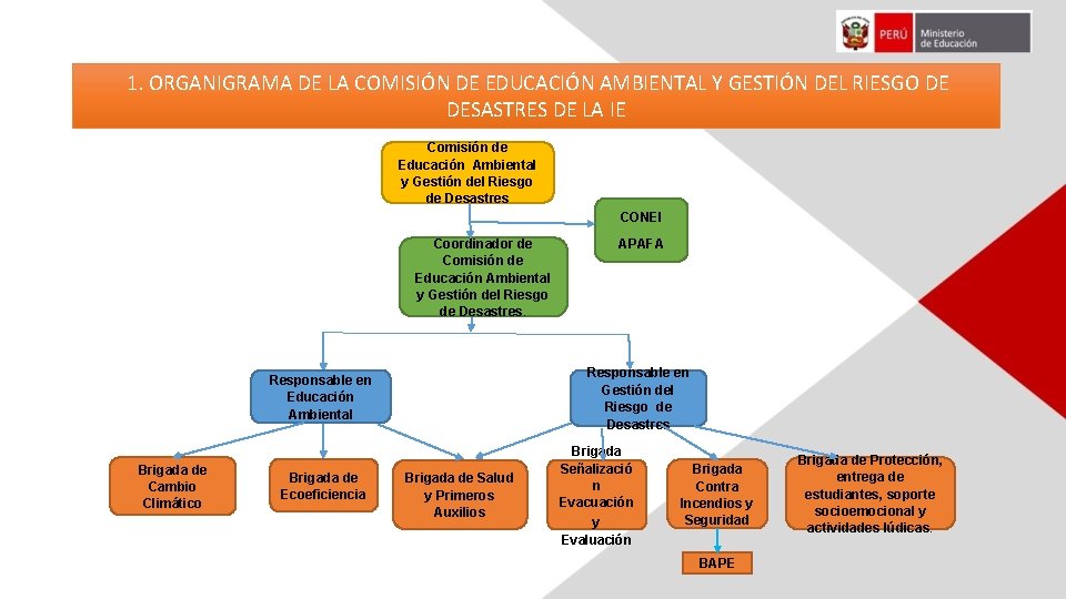 1. ORGANIGRAMA DE LA COMISIÓN DE EDUCACIÓN AMBIENTAL Y GESTIÓN DEL RIESGO DE DESASTRES