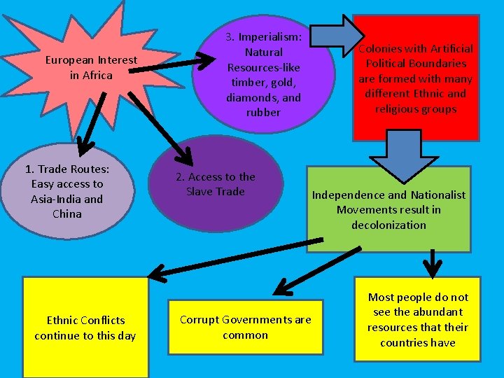 European Interest in Africa 1. Trade Routes: Easy access to Asia-India and China Ethnic