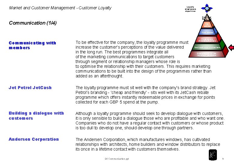 Market and Customer Management - Customer Loyalty programme objectives Customer Behaviour Communication (1/4) Targeting