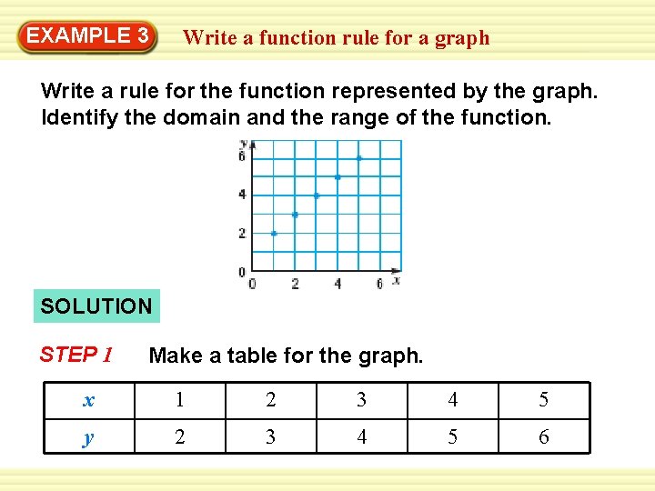 EXAMPLE 3 Write a function rule for a graph Write a rule for the