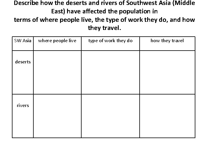Describe how the deserts and rivers of Southwest Asia (Middle East) have affected the Describe how the deserts and rivers of Southwest Asia (Middle East) have affected the