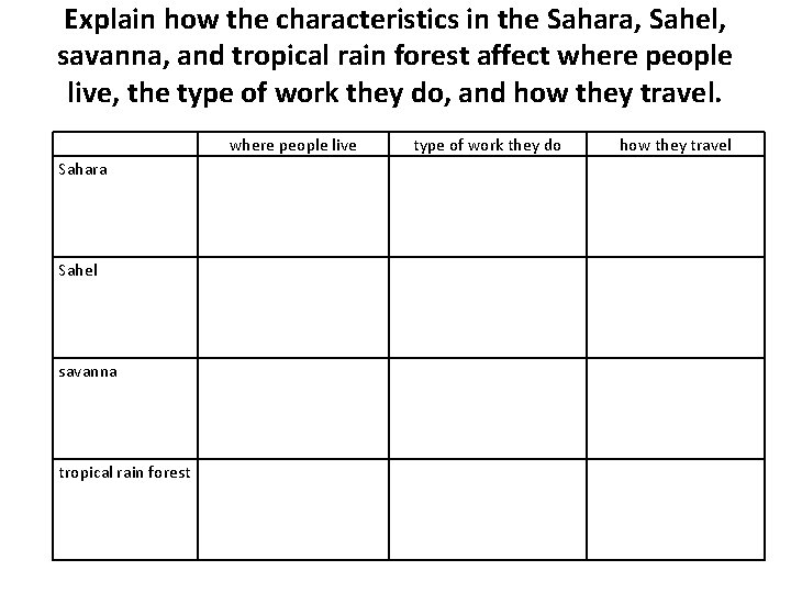 Explain how the characteristics in the Sahara, Sahel, savanna, and tropical rain forest affect Explain how the characteristics in the Sahara, Sahel, savanna, and tropical rain forest affect