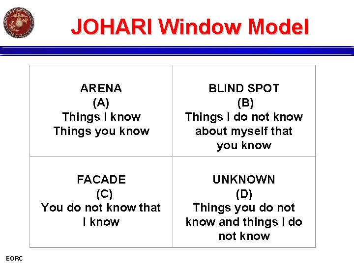 JOHARI Window Model EORC ARENA (A) Things I know Things you know BLIND SPOT