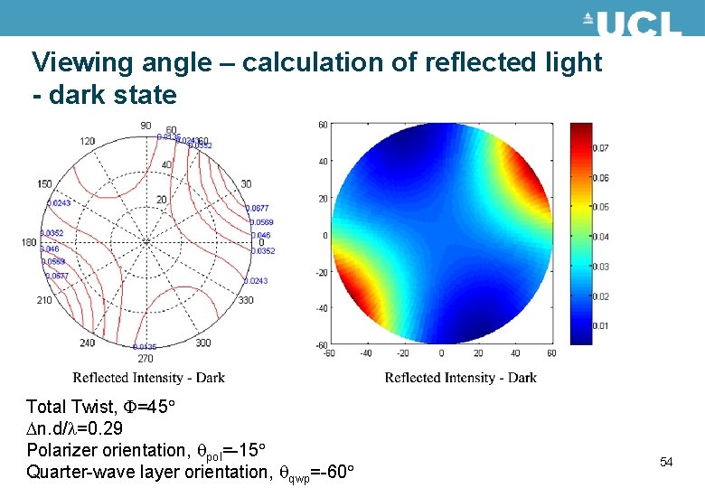 Viewing angle – calculation of reflected light - dark state Total Twist, =45 n.