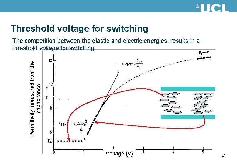 Threshold voltage for switching Permittivity, measured from the capacitance The competition between the elastic