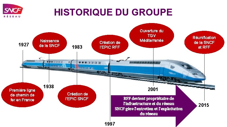 HISTORIQUE DU GROUPE 1927 Première ligne de chemin de fer en France Naissance de