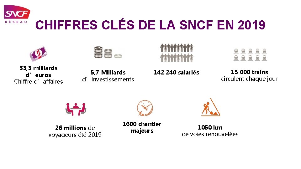 CHIFFRES CLÉS DE LA SNCF EN 2019 33, 3 milliards d’euros Chiffre d’affaires 5,