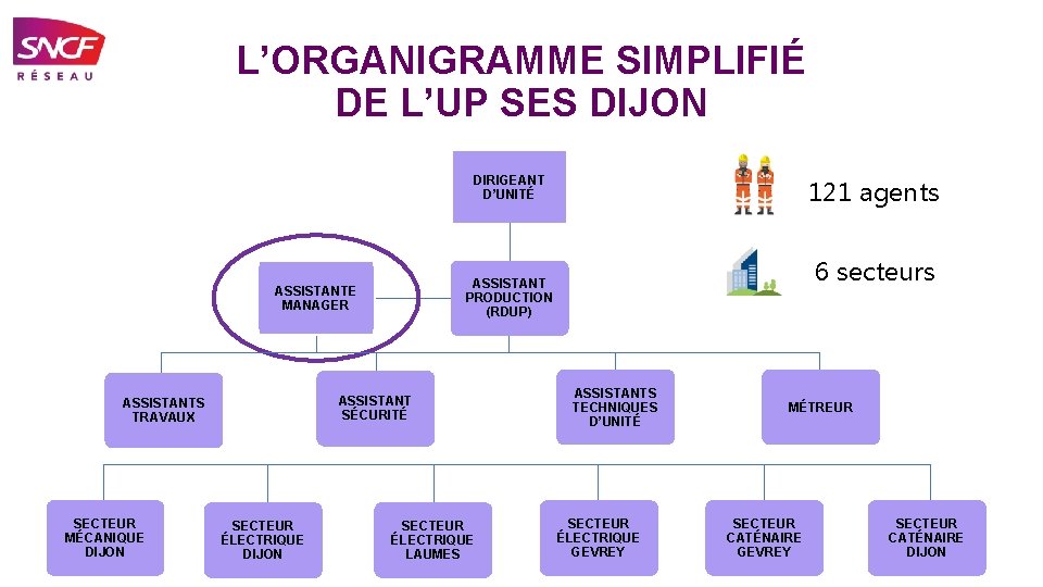 L’ORGANIGRAMME SIMPLIFIÉ DE L’UP SES DIJON DIRIGEANT D’UNITÉ SECTEUR MÉCANIQUE DIJON ASSISTANT SÉCURITÉ SECTEUR