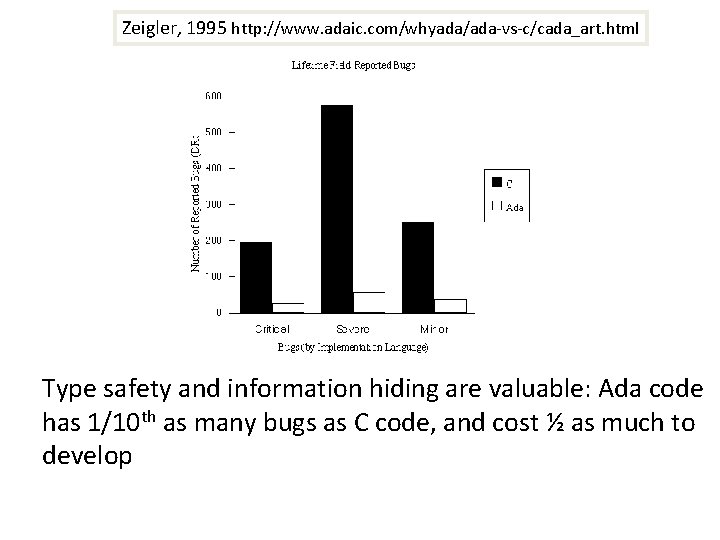 Zeigler, 1995 http: //www. adaic. com/whyada/ada-vs-c/cada_art. html Type safety and information hiding are valuable:
