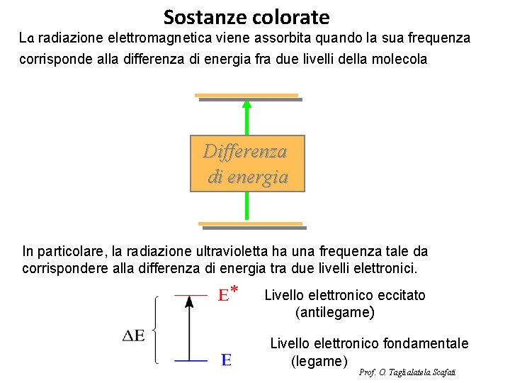 Sostanze colorate La radiazione elettromagnetica viene assorbita quando la sua frequenza corrisponde alla differenza