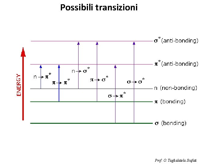 Possibili transizioni Prof. O. Taglialatela Scafati 